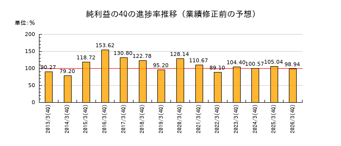 業績修正前の純利益の4Q進捗率推移