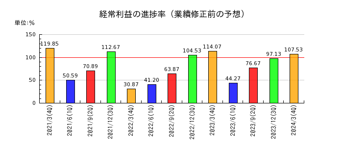 鳥取銀行の経常利益の進捗率