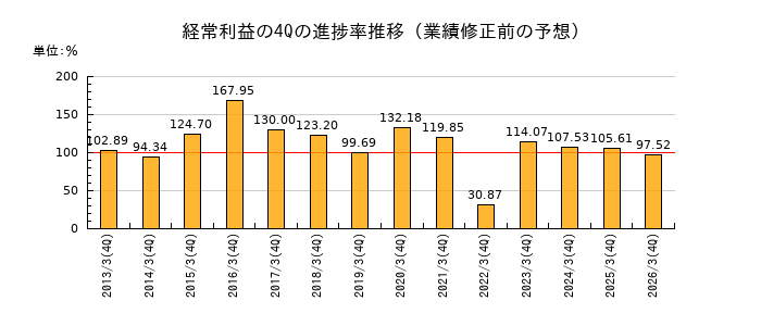 業績修正前の経常利益の4Q進捗率推移