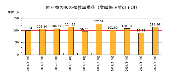業績修正前の純利益の4Q進捗率推移