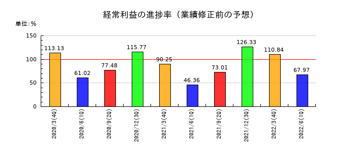 伊予銀行の経常利益の進捗率