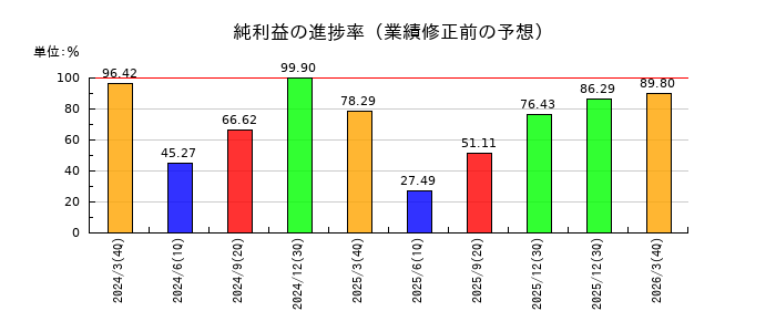 百十四銀行の純利益の進捗率