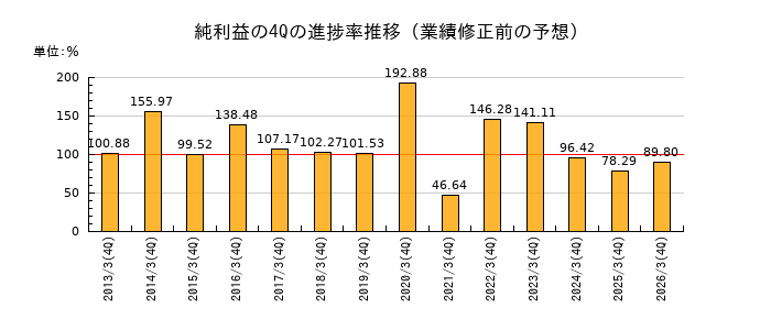 業績修正前の純利益の4Q進捗率推移