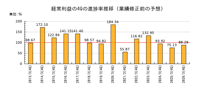 業績修正前の経常利益の4Q進捗率推移