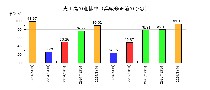 百十四銀行の売上高の進捗率