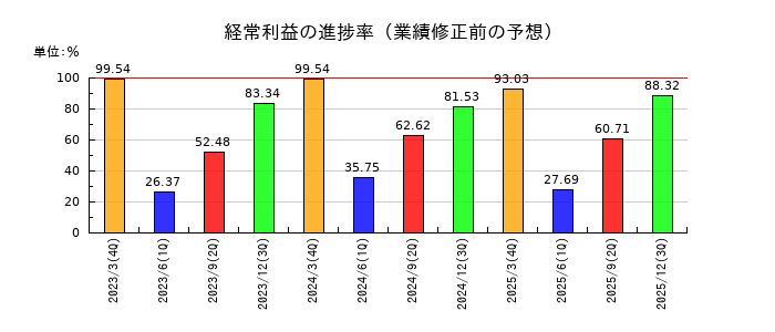 阿波銀行の経常利益の進捗率