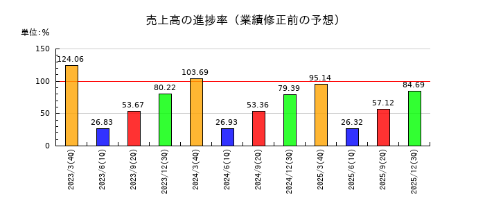 阿波銀行の売上高の進捗率