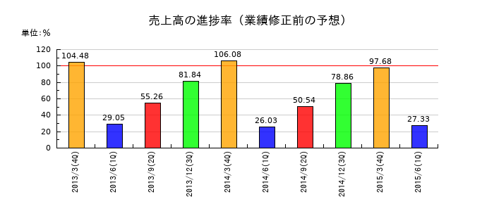 鹿児島銀行の売上高の進捗率