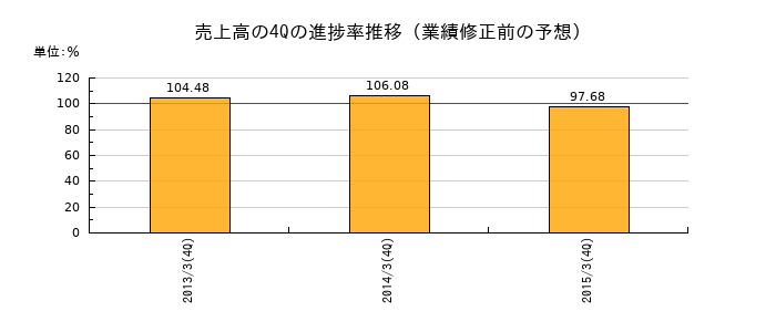 業績修正前の売上高の4Q進捗率推移