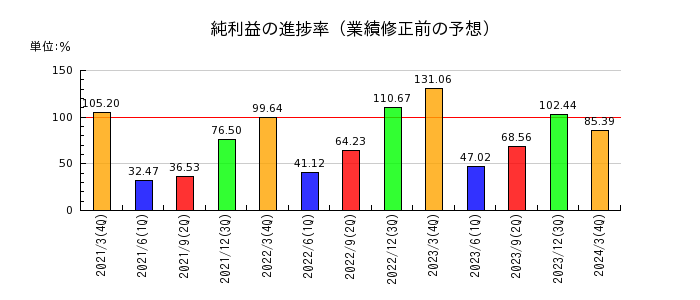 宮崎銀行の純利益の進捗率