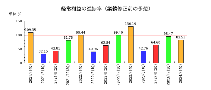 宮崎銀行の経常利益の進捗率