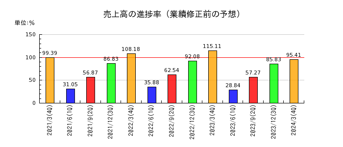 宮崎銀行の売上高の進捗率