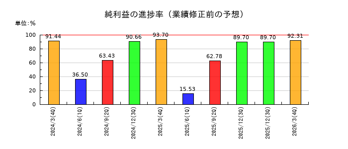 佐賀銀行の純利益の進捗率