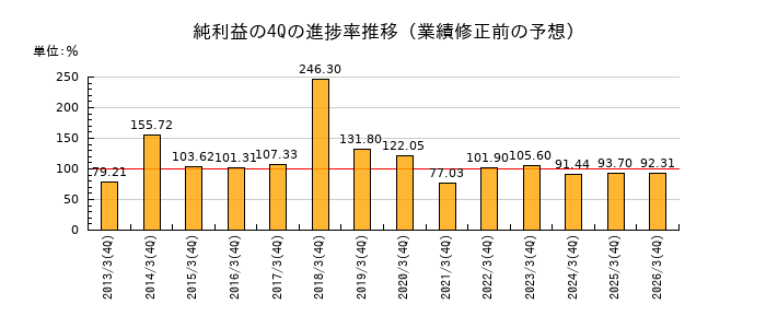 業績修正前の純利益の4Q進捗率推移