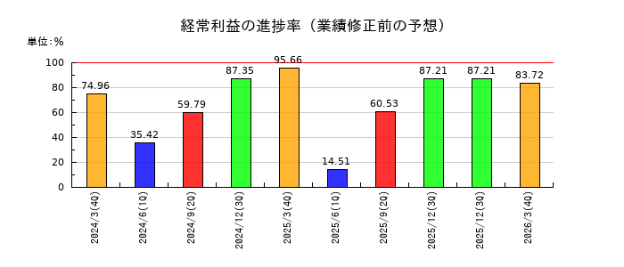 佐賀銀行の経常利益の進捗率