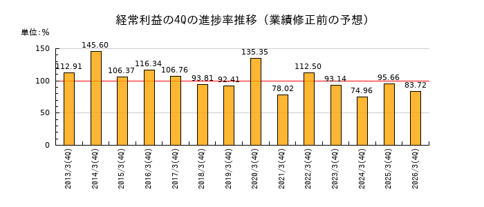 業績修正前の経常利益の4Q進捗率推移