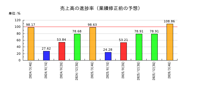 佐賀銀行の売上高の進捗率