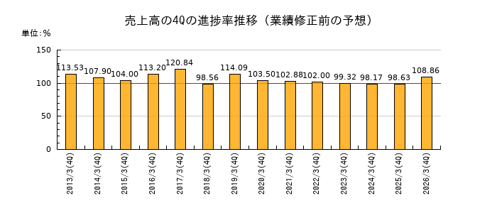 業績修正前の売上高の4Q進捗率推移