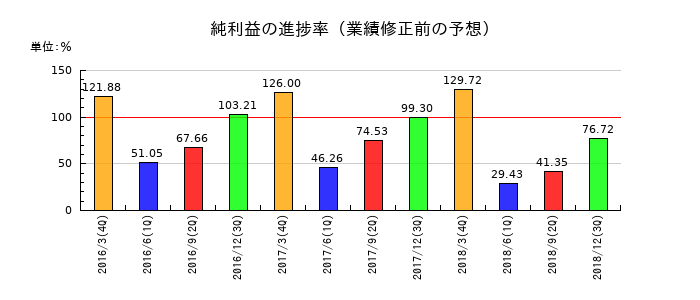 十八銀行の純利益の進捗率
