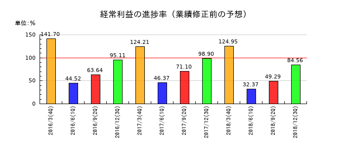 十八銀行の経常利益の進捗率