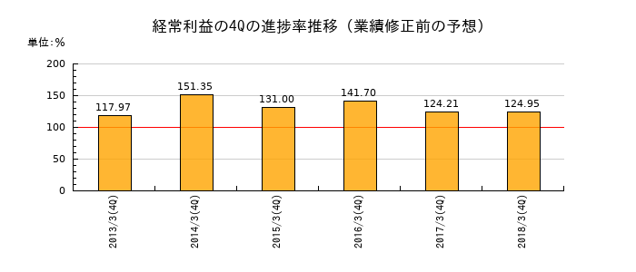 業績修正前の経常利益の4Q進捗率推移