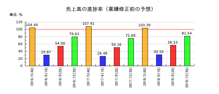 十八銀行の売上高の進捗率