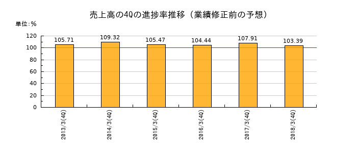 業績修正前の売上高の4Q進捗率推移