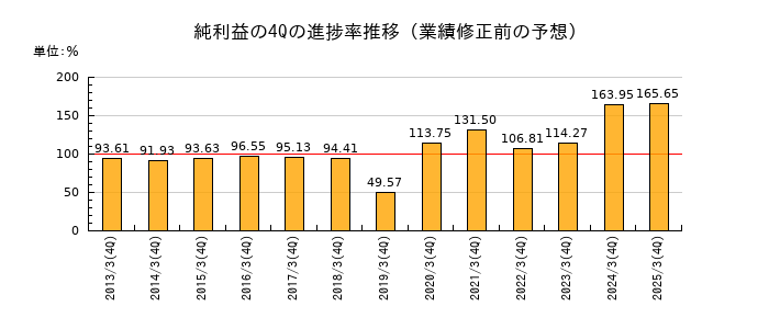 業績修正前の純利益の4Q進捗率推移