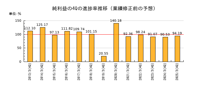 業績修正前の純利益の4Q進捗率推移