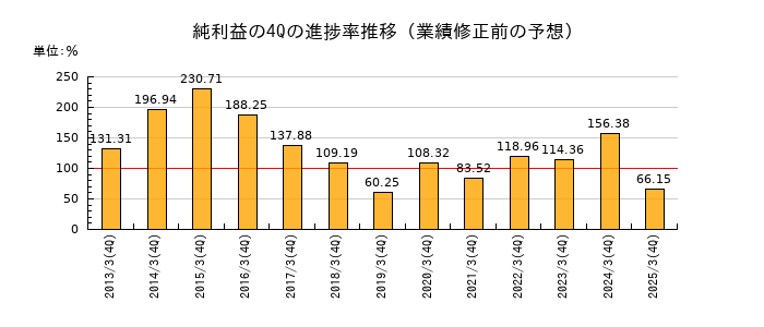 業績修正前の純利益の4Q進捗率推移