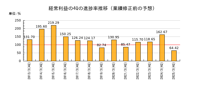 業績修正前の経常利益の4Q進捗率推移