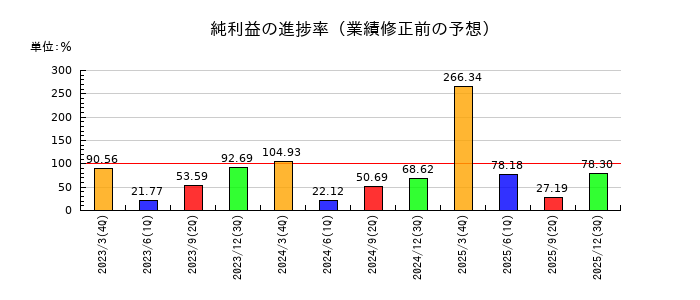 芙蓉総合リースの純利益の進捗率