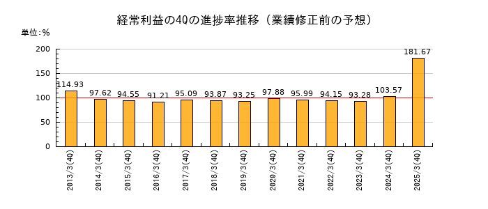 業績修正前の経常利益の4Q進捗率推移