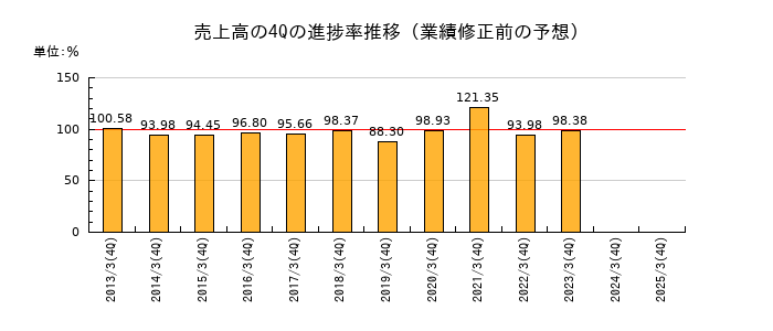 業績修正前の売上高の4Q進捗率推移