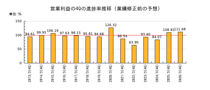 業績修正前の営業利益の4Q進捗率推移