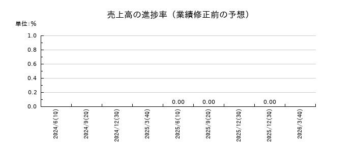みずほリースの売上高の進捗率
