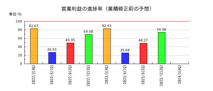 東京センチュリーの営業利益の進捗率