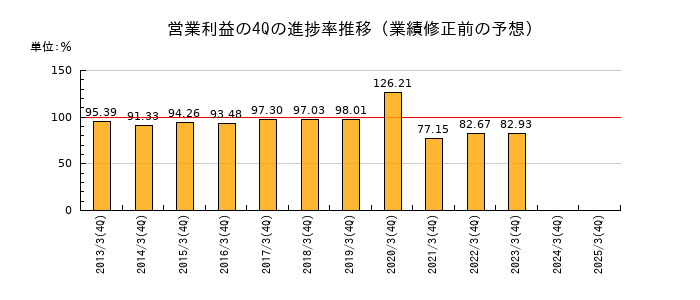 業績修正前の営業利益の4Q進捗率推移