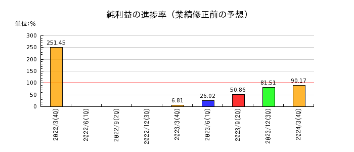 東京センチュリーの純利益の進捗率