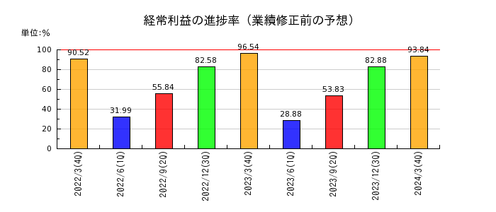 東京センチュリーの経常利益の進捗率