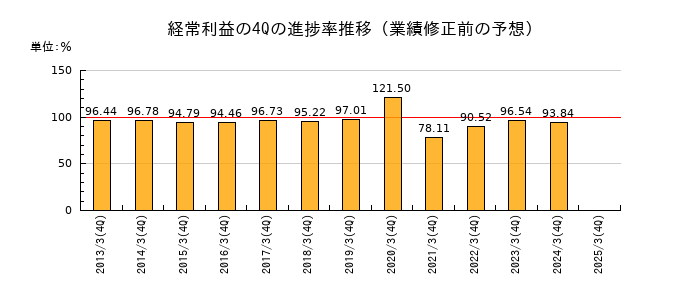 業績修正前の経常利益の4Q進捗率推移
