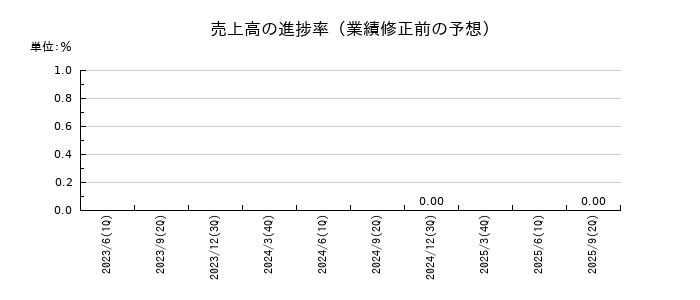 東京センチュリーの売上高の進捗率