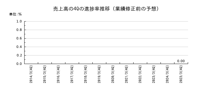 業績修正前の売上高の4Q進捗率推移