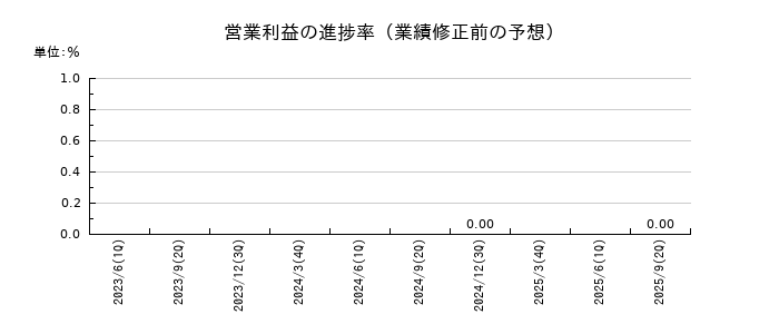 SBIホールディングスの営業利益の進捗率