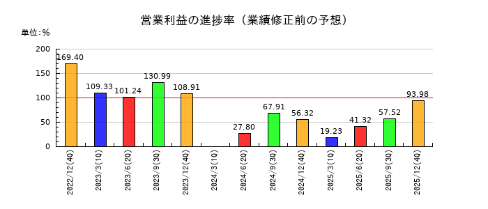 Jトラストの営業利益の進捗率