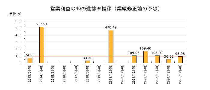 業績修正前の営業利益の4Q進捗率推移
