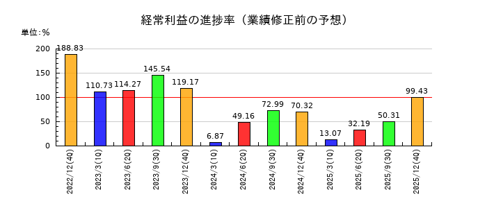 Jトラストの経常利益の進捗率