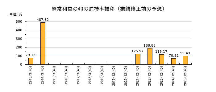 業績修正前の経常利益の4Q進捗率推移