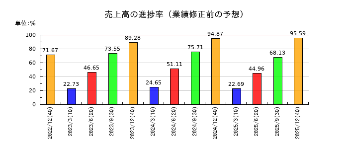 Jトラストの売上高の進捗率