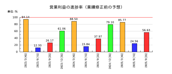 アイフルの営業利益の進捗率